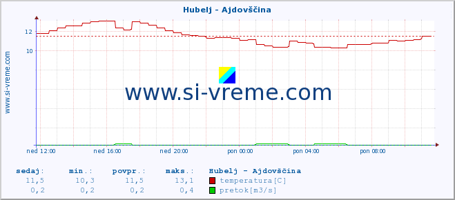 POVPREČJE :: Hubelj - Ajdovščina :: temperatura | pretok | višina :: zadnji dan / 5 minut.