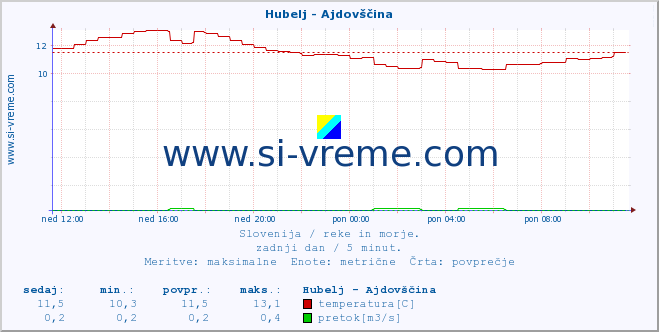 POVPREČJE :: Hubelj - Ajdovščina :: temperatura | pretok | višina :: zadnji dan / 5 minut.