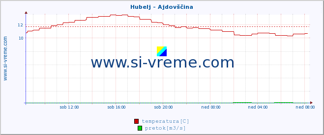 POVPREČJE :: Hubelj - Ajdovščina :: temperatura | pretok | višina :: zadnji dan / 5 minut.