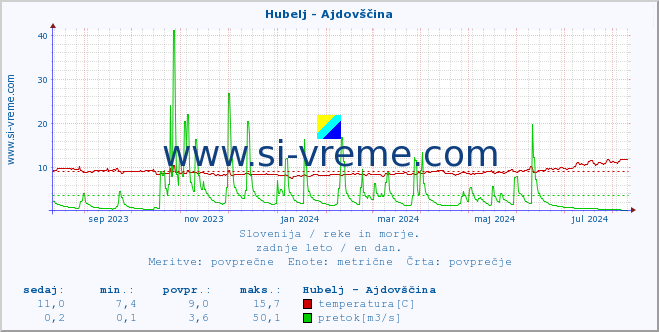 POVPREČJE :: Hubelj - Ajdovščina :: temperatura | pretok | višina :: zadnje leto / en dan.