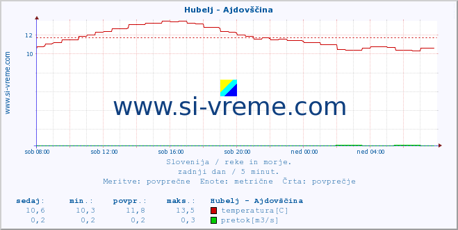 POVPREČJE :: Hubelj - Ajdovščina :: temperatura | pretok | višina :: zadnji dan / 5 minut.