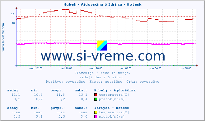 POVPREČJE :: Hubelj - Ajdovščina & Idrijca - Hotešk :: temperatura | pretok | višina :: zadnji dan / 5 minut.