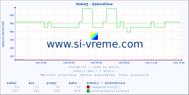 POVPREČJE :: Hubelj - Ajdovščina :: temperatura | pretok | višina :: zadnji dan / 5 minut.