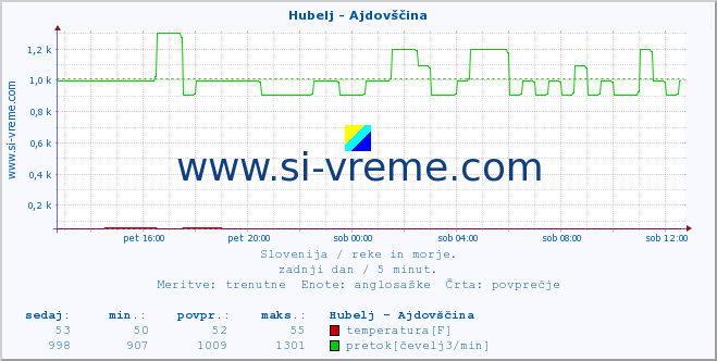 POVPREČJE :: Hubelj - Ajdovščina :: temperatura | pretok | višina :: zadnji dan / 5 minut.