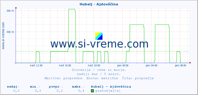 POVPREČJE :: Hubelj - Ajdovščina :: temperatura | pretok | višina :: zadnji dan / 5 minut.