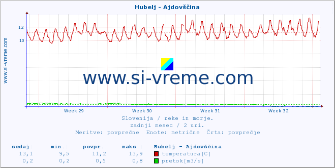 POVPREČJE :: Hubelj - Ajdovščina :: temperatura | pretok | višina :: zadnji mesec / 2 uri.