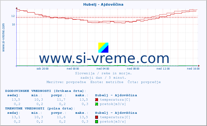 POVPREČJE :: Hubelj - Ajdovščina :: temperatura | pretok | višina :: zadnji dan / 5 minut.