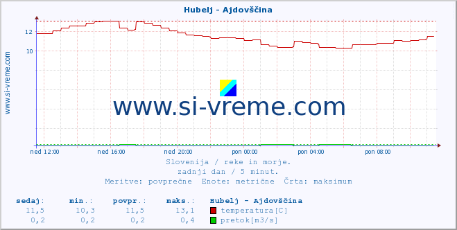 POVPREČJE :: Hubelj - Ajdovščina :: temperatura | pretok | višina :: zadnji dan / 5 minut.