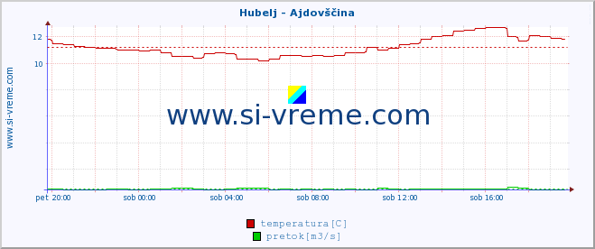 POVPREČJE :: Hubelj - Ajdovščina :: temperatura | pretok | višina :: zadnji dan / 5 minut.