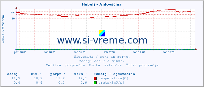 POVPREČJE :: Hubelj - Ajdovščina :: temperatura | pretok | višina :: zadnji dan / 5 minut.