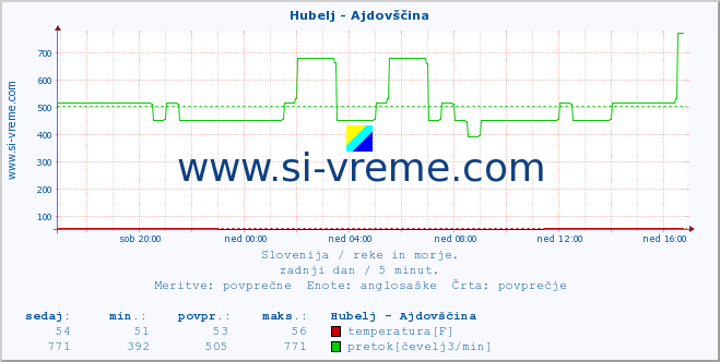 POVPREČJE :: Hubelj - Ajdovščina :: temperatura | pretok | višina :: zadnji dan / 5 minut.