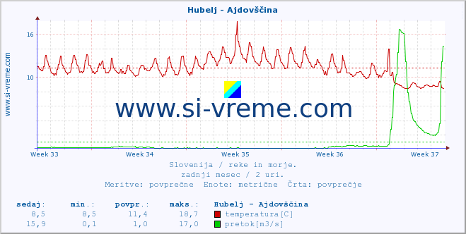 POVPREČJE :: Hubelj - Ajdovščina :: temperatura | pretok | višina :: zadnji mesec / 2 uri.