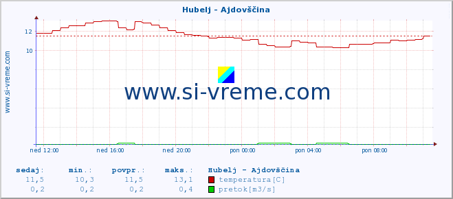 POVPREČJE :: Hubelj - Ajdovščina :: temperatura | pretok | višina :: zadnji dan / 5 minut.