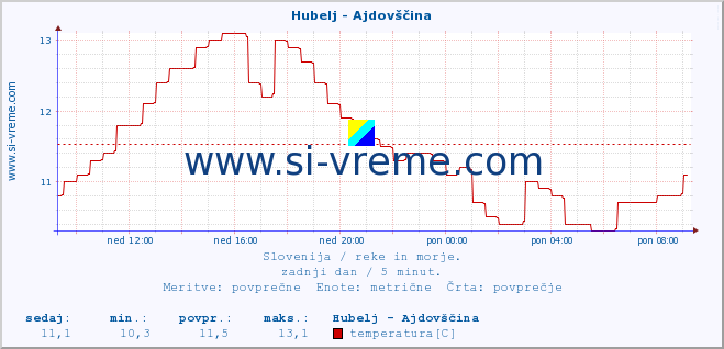 POVPREČJE :: Hubelj - Ajdovščina :: temperatura | pretok | višina :: zadnji dan / 5 minut.