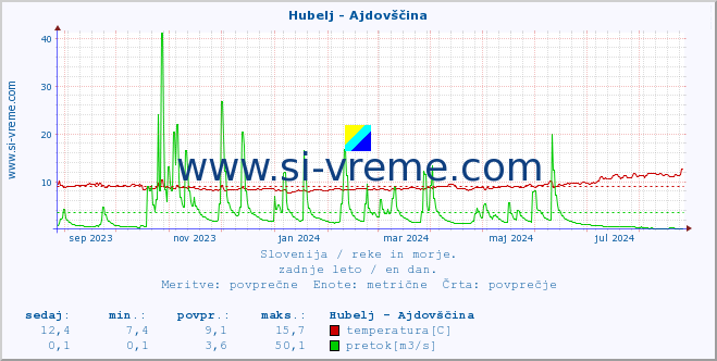 POVPREČJE :: Hubelj - Ajdovščina :: temperatura | pretok | višina :: zadnje leto / en dan.