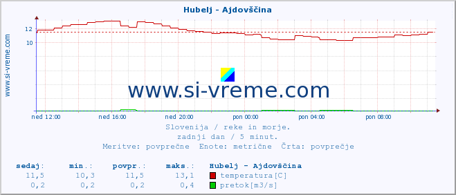 POVPREČJE :: Hubelj - Ajdovščina :: temperatura | pretok | višina :: zadnji dan / 5 minut.