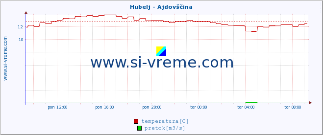 POVPREČJE :: Hubelj - Ajdovščina :: temperatura | pretok | višina :: zadnji dan / 5 minut.