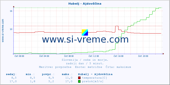 POVPREČJE :: Hubelj - Ajdovščina :: temperatura | pretok | višina :: zadnji dan / 5 minut.