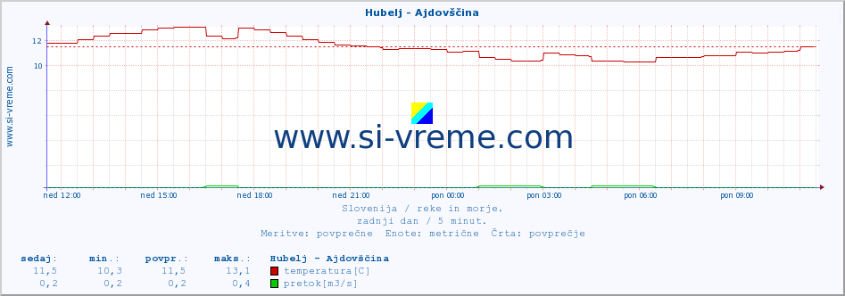 POVPREČJE :: Hubelj - Ajdovščina :: temperatura | pretok | višina :: zadnji dan / 5 minut.