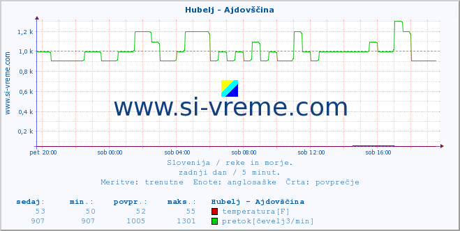 POVPREČJE :: Hubelj - Ajdovščina :: temperatura | pretok | višina :: zadnji dan / 5 minut.