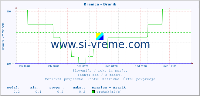 POVPREČJE :: Branica - Branik :: temperatura | pretok | višina :: zadnji dan / 5 minut.