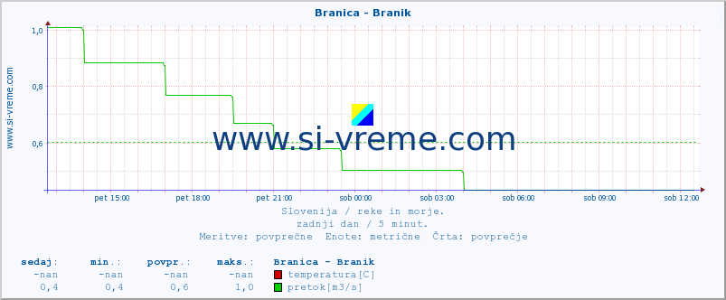 POVPREČJE :: Branica - Branik :: temperatura | pretok | višina :: zadnji dan / 5 minut.