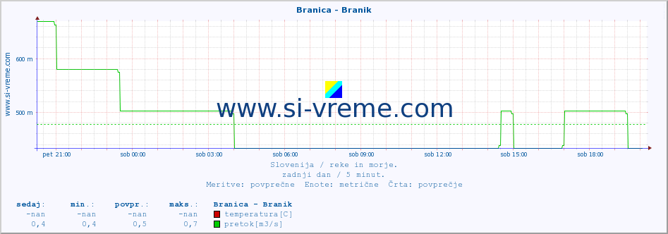 POVPREČJE :: Branica - Branik :: temperatura | pretok | višina :: zadnji dan / 5 minut.