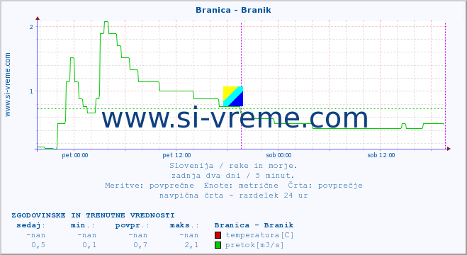 POVPREČJE :: Branica - Branik :: temperatura | pretok | višina :: zadnja dva dni / 5 minut.