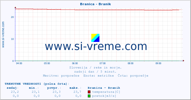 POVPREČJE :: Branica - Branik :: temperatura | pretok | višina :: zadnji dan / 5 minut.