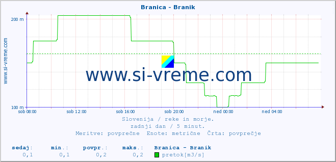 POVPREČJE :: Branica - Branik :: temperatura | pretok | višina :: zadnji dan / 5 minut.