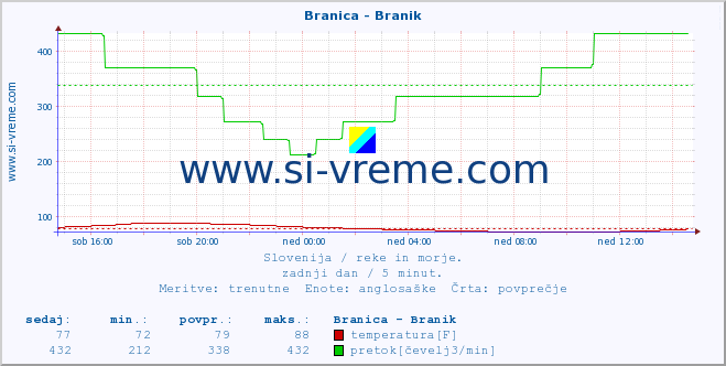 POVPREČJE :: Branica - Branik :: temperatura | pretok | višina :: zadnji dan / 5 minut.