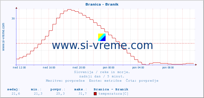 POVPREČJE :: Branica - Branik :: temperatura | pretok | višina :: zadnji dan / 5 minut.