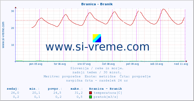 POVPREČJE :: Branica - Branik :: temperatura | pretok | višina :: zadnji teden / 30 minut.