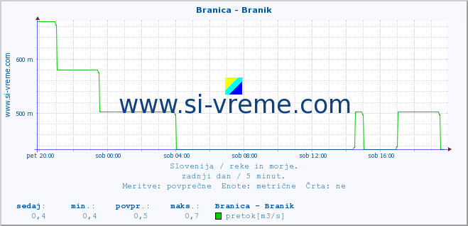 POVPREČJE :: Branica - Branik :: temperatura | pretok | višina :: zadnji dan / 5 minut.