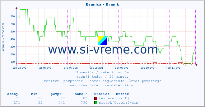 POVPREČJE :: Branica - Branik :: temperatura | pretok | višina :: zadnji teden / 30 minut.