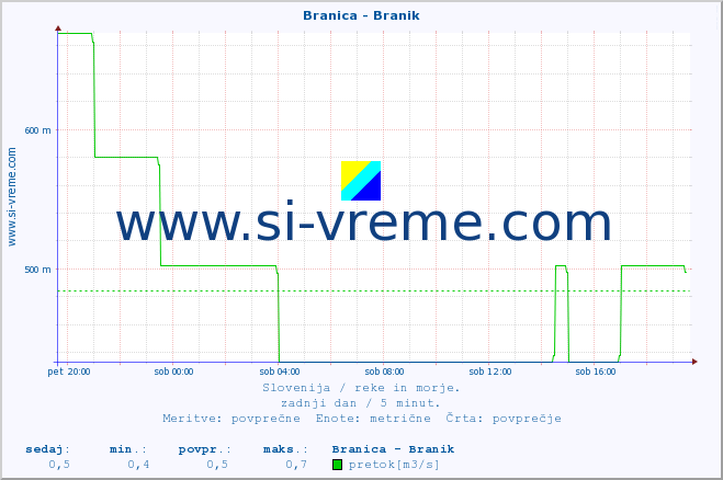 POVPREČJE :: Branica - Branik :: temperatura | pretok | višina :: zadnji dan / 5 minut.