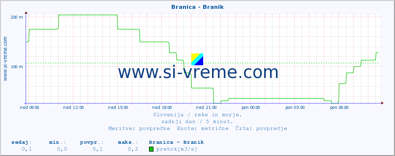 POVPREČJE :: Branica - Branik :: temperatura | pretok | višina :: zadnji dan / 5 minut.