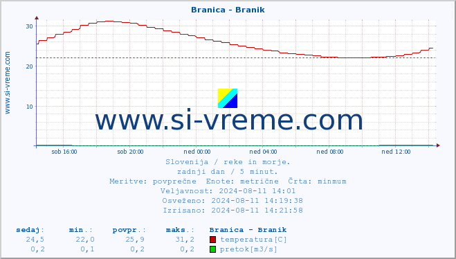 POVPREČJE :: Branica - Branik :: temperatura | pretok | višina :: zadnji dan / 5 minut.