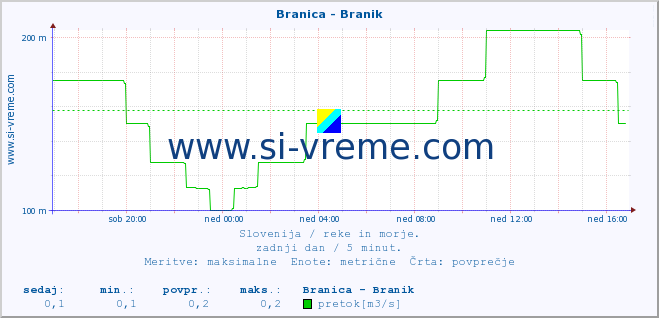 POVPREČJE :: Branica - Branik :: temperatura | pretok | višina :: zadnji dan / 5 minut.