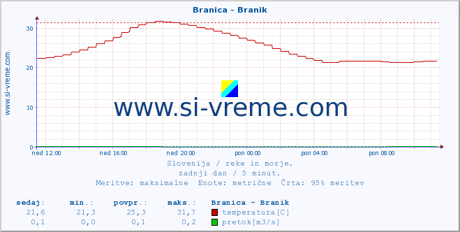 POVPREČJE :: Branica - Branik :: temperatura | pretok | višina :: zadnji dan / 5 minut.