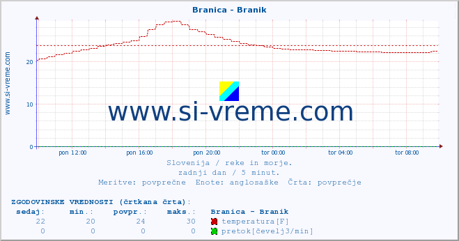 POVPREČJE :: Branica - Branik :: temperatura | pretok | višina :: zadnji dan / 5 minut.