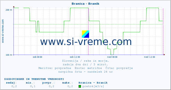 POVPREČJE :: Branica - Branik :: temperatura | pretok | višina :: zadnja dva dni / 5 minut.