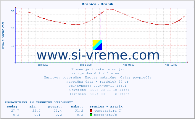 POVPREČJE :: Branica - Branik :: temperatura | pretok | višina :: zadnja dva dni / 5 minut.