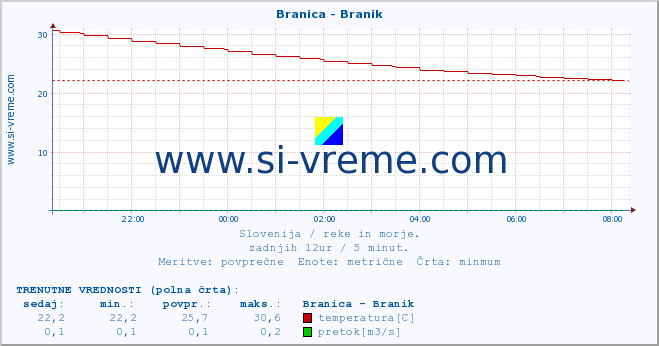 POVPREČJE :: Branica - Branik :: temperatura | pretok | višina :: zadnji dan / 5 minut.