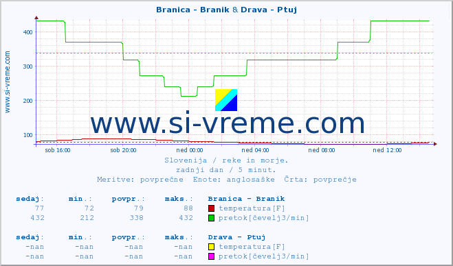 POVPREČJE :: Branica - Branik & Drava - Ptuj :: temperatura | pretok | višina :: zadnji dan / 5 minut.