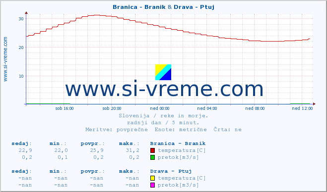 POVPREČJE :: Branica - Branik & Drava - Ptuj :: temperatura | pretok | višina :: zadnji dan / 5 minut.