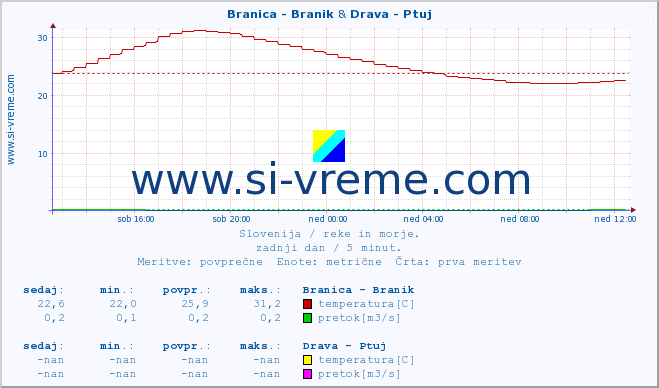 POVPREČJE :: Branica - Branik & Drava - Ptuj :: temperatura | pretok | višina :: zadnji dan / 5 minut.