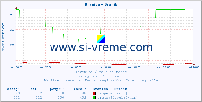 POVPREČJE :: Branica - Branik :: temperatura | pretok | višina :: zadnji dan / 5 minut.