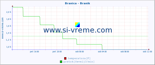 POVPREČJE :: Branica - Branik :: temperatura | pretok | višina :: zadnji dan / 5 minut.