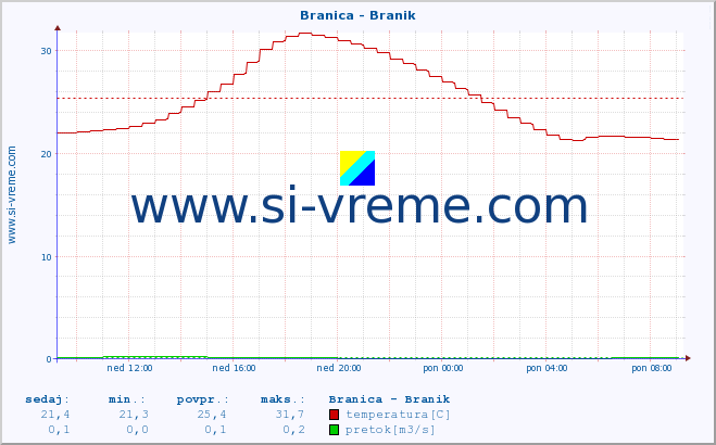 POVPREČJE :: Branica - Branik :: temperatura | pretok | višina :: zadnji dan / 5 minut.